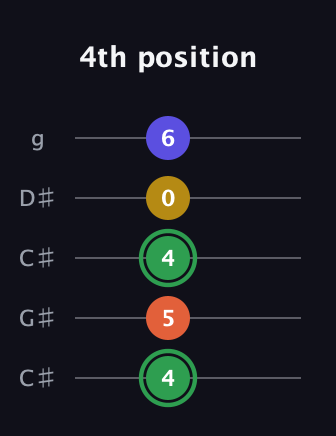 F Augmented Sharp 13th guitar tab — 4th position (4 5 4 0 6) in Double C (gCGCD) · Capo 1