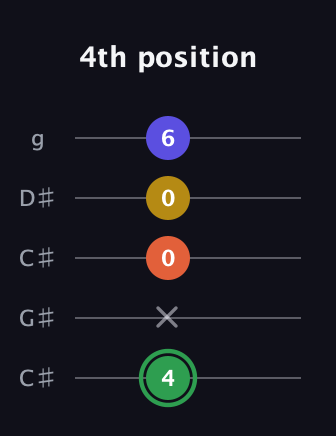 F Augmented Sharp 13th guitar tab — 4th position (4 x 0 0 6) in Double C (gCGCD) · Capo 1