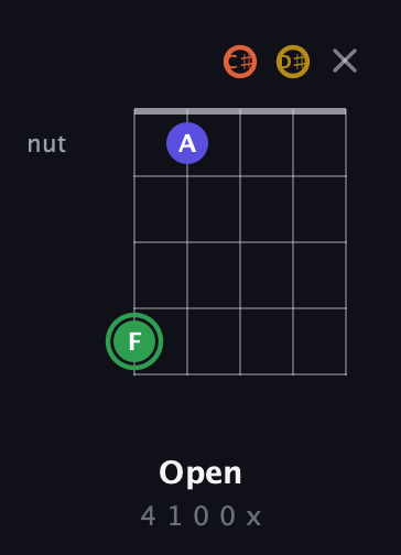 F Augmented Sharp 13th guitar chord — Open (4 1 0 0 x) fretboard diagram in Double C (gCGCD) · Capo 1
