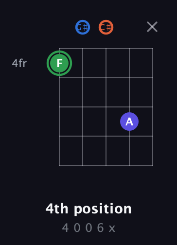 F Augmented Sharp 9th guitar chord — 4th position (4 0 0 6 x) fretboard diagram in Double C (gCGCD) · Capo 1