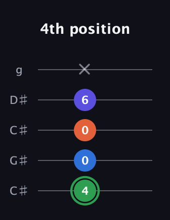 F Augmented Sharp 9th guitar tab — 4th position (4 0 0 6 x) in Double C (gCGCD) · Capo 1