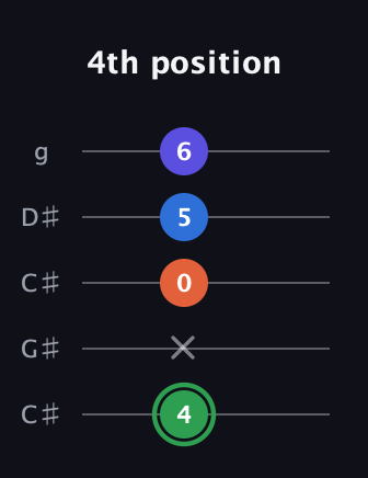 F Augmented Sharp 9th guitar tab — 4th position (4 x 0 5 6) in Double C (gCGCD) · Capo 1