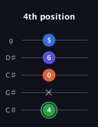 F Augmented Sharp 9th guitar tab — 4th position (4 x 0 6 5) in Double C (gCGCD) · Capo 1
