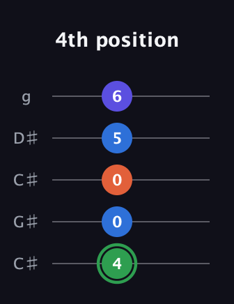 F Augmented Sharp 9th guitar tab — 4th position (4 0 0 5 6) in Double C (gCGCD) · Capo 1