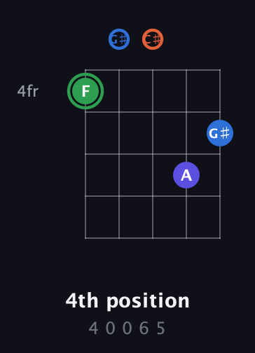 F Augmented Sharp 9th guitar chord — 4th position (4 0 0 6 5) fretboard diagram in Double C (gCGCD) · Capo 1