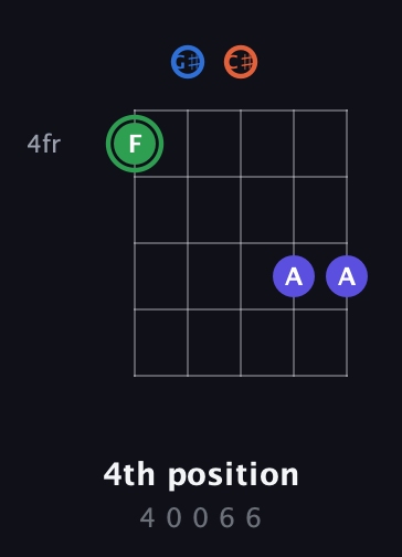 F Augmented Sharp 9th guitar chord — 4th position (4 0 0 6 6) fretboard diagram in Double C (gCGCD) · Capo 1