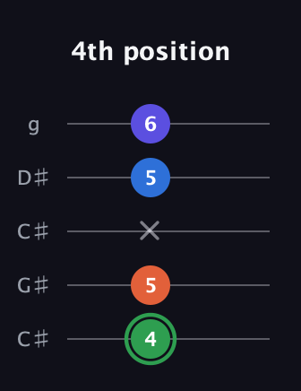 F Augmented Sharp 9th guitar tab — 4th position (4 5 x 5 6) in Double C (gCGCD) · Capo 1