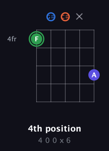 F Augmented Sharp 9th guitar chord — 4th position (4 0 0 x 6) fretboard diagram in Double C (gCGCD) · Capo 1