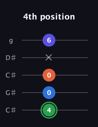 F Augmented Sharp 9th guitar tab — 4th position (4 0 0 x 6) in Double C (gCGCD) · Capo 1