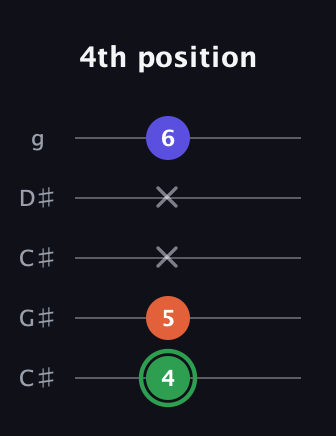 F Augmented guitar tab — 4th position (4 5 x x 6) in Double C (gCGCD) · Capo 1