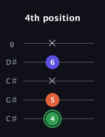 F Augmented guitar tab — 4th position (4 5 x 6 x) in Double C (gCGCD) · Capo 1