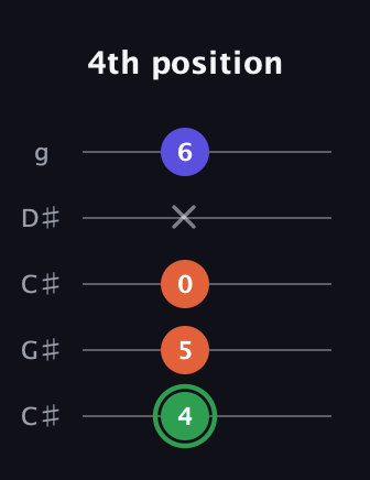 F Augmented guitar tab — 4th position (4 5 0 x 6) in Double C (gCGCD) · Capo 1