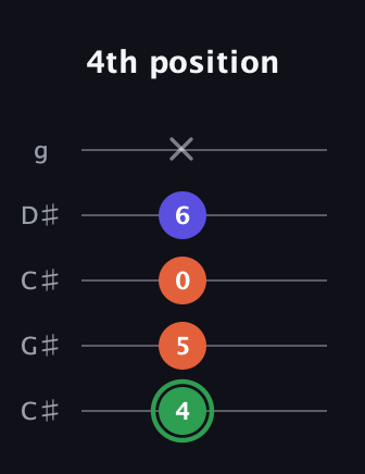 F Augmented guitar tab — 4th position (4 5 0 6 x) in Double C (gCGCD) · Capo 1