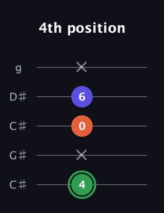 F Augmented guitar tab — 4th position (4 x 0 6 x) in Double C (gCGCD) · Capo 1