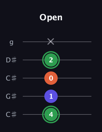 F Augmented guitar tab — Open (4 1 0 2 x) in Double C (gCGCD) · Capo 1