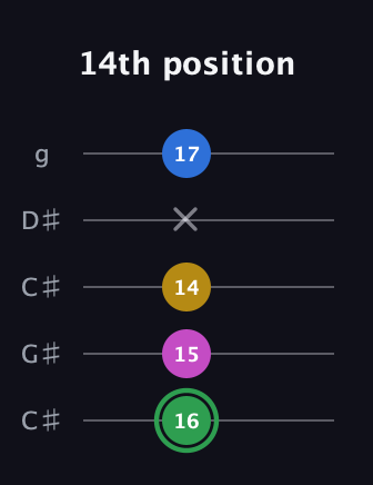 F Diminished Sharp 13th guitar tab — 14th position (16 15 14 x 17) in Double C (gCGCD) · Capo 1