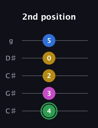 F Diminished Sharp 13th guitar tab — 2nd position (4 3 2 0 5) in Double C (gCGCD) · Capo 1