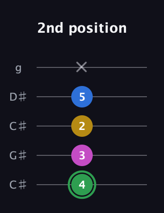 F Diminished Sharp 13th guitar tab — 2nd position (4 3 2 5 x) in Double C (gCGCD) · Capo 1