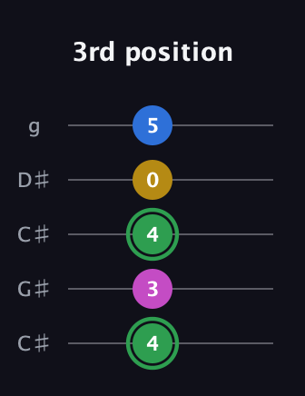 F Diminished Sharp 13th guitar tab — 3rd position (4 3 4 0 5) in Double C (gCGCD) · Capo 1