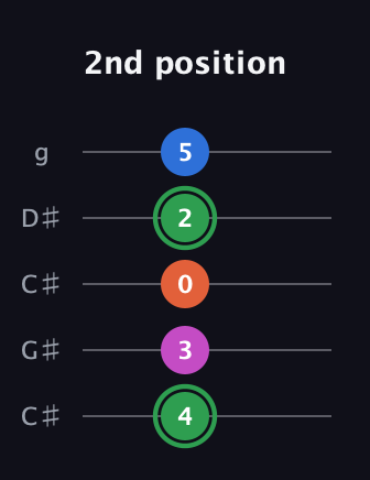 F Diminished Sharp 5th guitar tab — 2nd position (4 3 0 2 5) in Double C (gCGCD) · Capo 1