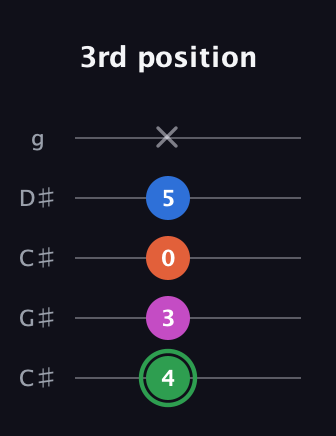 F Diminished Sharp 5th guitar tab — 3rd position (4 3 0 5 x) in Double C (gCGCD) · Capo 1