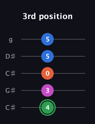F Diminished Sharp 5th guitar tab — 3rd position (4 3 0 5 5) in Double C (gCGCD) · Capo 1