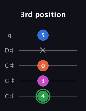 F Diminished Sharp 5th guitar tab — 3rd position (4 3 0 x 5) in Double C (gCGCD) · Capo 1