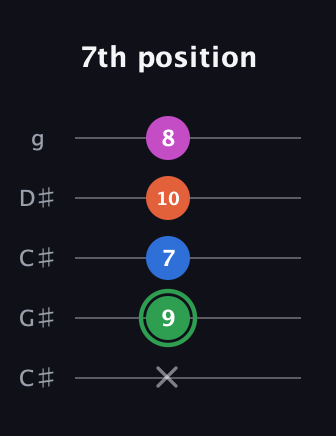 F Diminished Sharp 5th guitar tab — 7th position (x 9 7 10 8) in Double C (gCGCD) · Capo 1