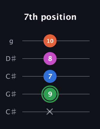 F Diminished Sharp 5th guitar tab — 7th position (x 9 7 8 10) in Double C (gCGCD) · Capo 1