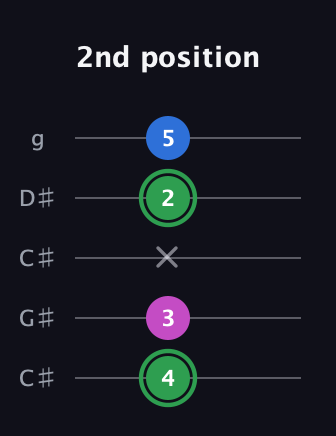 F Diminished Sharp 9th guitar tab — 2nd position (4 3 x 2 5) in Double C (gCGCD) · Capo 1