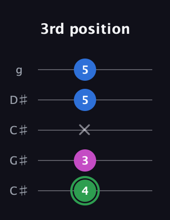 F Diminished Sharp 9th guitar tab — 3rd position (4 3 x 5 5) in Double C (gCGCD) · Capo 1