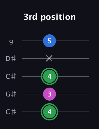 F Diminished Sharp 9th guitar tab — 3rd position (4 3 4 x 5) in Double C (gCGCD) · Capo 1