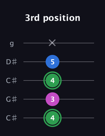F Diminished Sharp 9th guitar tab — 3rd position (4 3 4 5 x) in Double C (gCGCD) · Capo 1