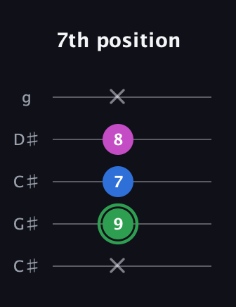 F Diminished Sharp 9th guitar tab — 7th position (x 9 7 8 x) in Double C (gCGCD) · Capo 1