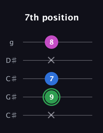 F Diminished Sharp 9th guitar tab — 7th position (x 9 7 x 8) in Double C (gCGCD) · Capo 1