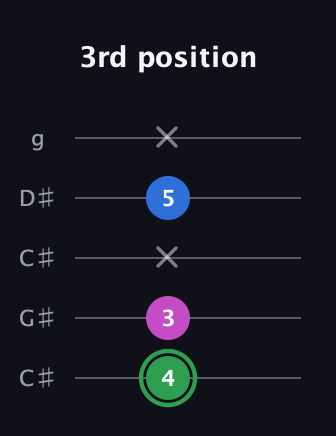 F Diminished guitar tab — 3rd position (4 3 x 5 x) in Double C (gCGCD) · Capo 1