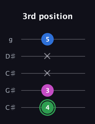F Diminished guitar tab — 3rd position (4 3 x x 5) in Double C (gCGCD) · Capo 1