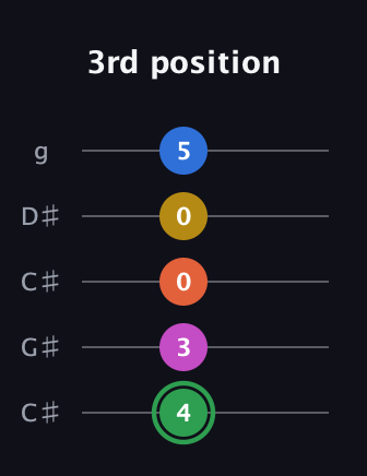 F Half-Diminished 7th Sharp 5th guitar tab — 3rd position (4 3 0 0 5) in Double C (gCGCD) · Capo 1