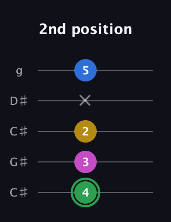 F Half-Diminished 7th Sharp 9th guitar tab — 2nd position (4 3 2 x 5) in Double C (gCGCD) · Capo 1