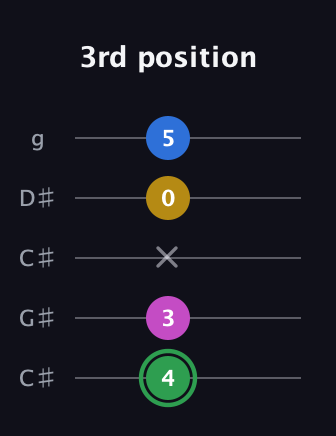 F Half-Diminished 7th Sharp 9th guitar tab — 3rd position (4 3 x 0 5) in Double C (gCGCD) · Capo 1