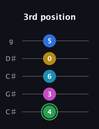 F Half-Diminished 9th Sharp 13th guitar tab — 3rd position (4 3 6 0 5) in Double C (gCGCD) · Capo 1