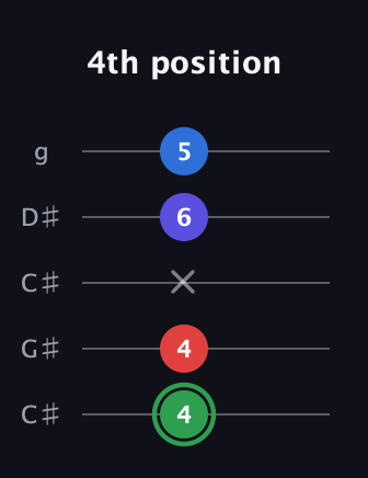 F Major Sharp 9th guitar tab — 4th position (4 4 x 6 5) in Double C (gCGCD) · Capo 1