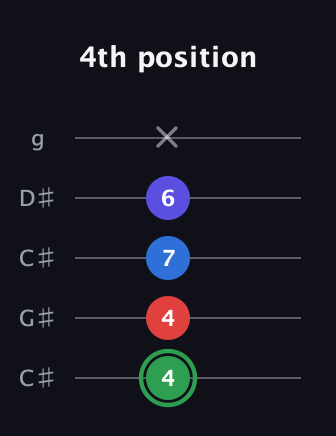 F Major Sharp 9th guitar tab — 4th position (4 4 7 6 x) in Double C (gCGCD) · Capo 1