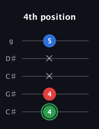 F Minor Sharp 9th guitar tab — 4th position (4 4 x x 5) in Double C (gCGCD) · Capo 1