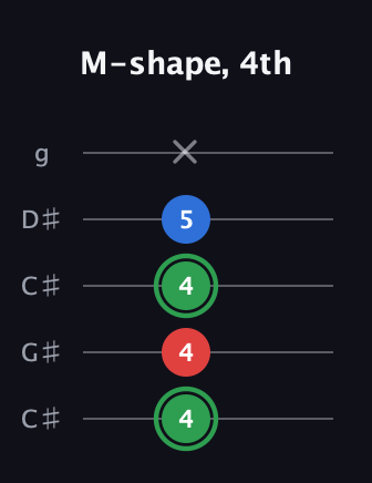 F Minor Sharp 9th guitar tab — M-shape, 4th (4 4 4 5 x) in Double C (gCGCD) · Capo 1