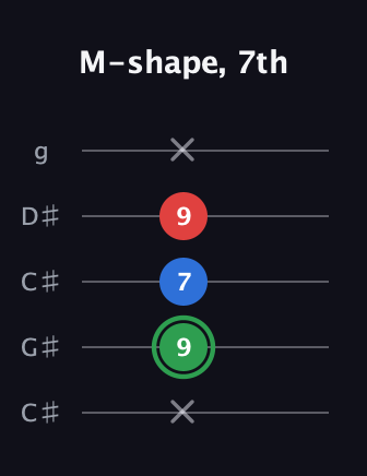 F Minor Sharp 9th guitar tab — M-shape, 7th (x 9 7 9 x) in Double C (gCGCD) · Capo 1