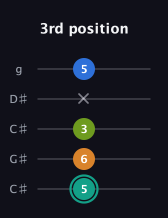 F♯ Augmented 9th Suspended 2nd guitar tab — 3rd position (5 6 3 x 5) in Double C (gCGCD) · Capo 1