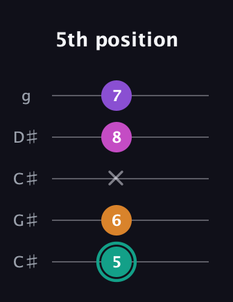 F♯ Augmented Added 11th guitar tab — 5th position (5 6 x 8 7) in Double C (gCGCD) · Capo 1
