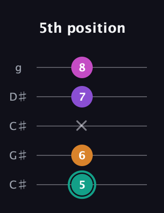 F♯ Augmented Added 11th guitar tab — 5th position (5 6 x 7 8) in Double C (gCGCD) · Capo 1