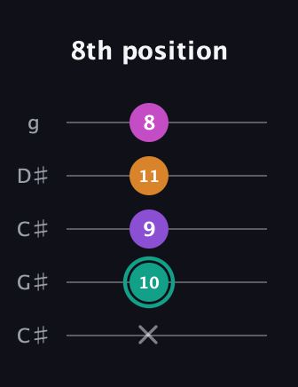 F♯ Augmented Added 11th guitar tab — 8th position (x 10 9 11 8) in Double C (gCGCD) · Capo 1
